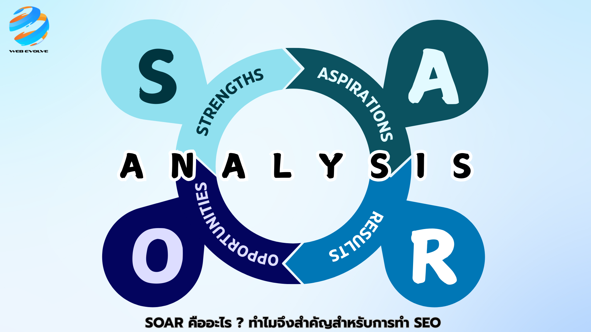 SOAR Analysis คือกรอบวิเคราะห์เชิงกลยุทธ์ที่ประกอบด้วย 4 องค์ประกอบสำคัญ: S – Strengths (จุดแข็ง) O – Opportunities (โอกาส) A – Aspirations (ความทะเยอทะยาน / เป้าหมายสูงสุด) R – Results (ผลลัพธ์ที่ต้องการ)
