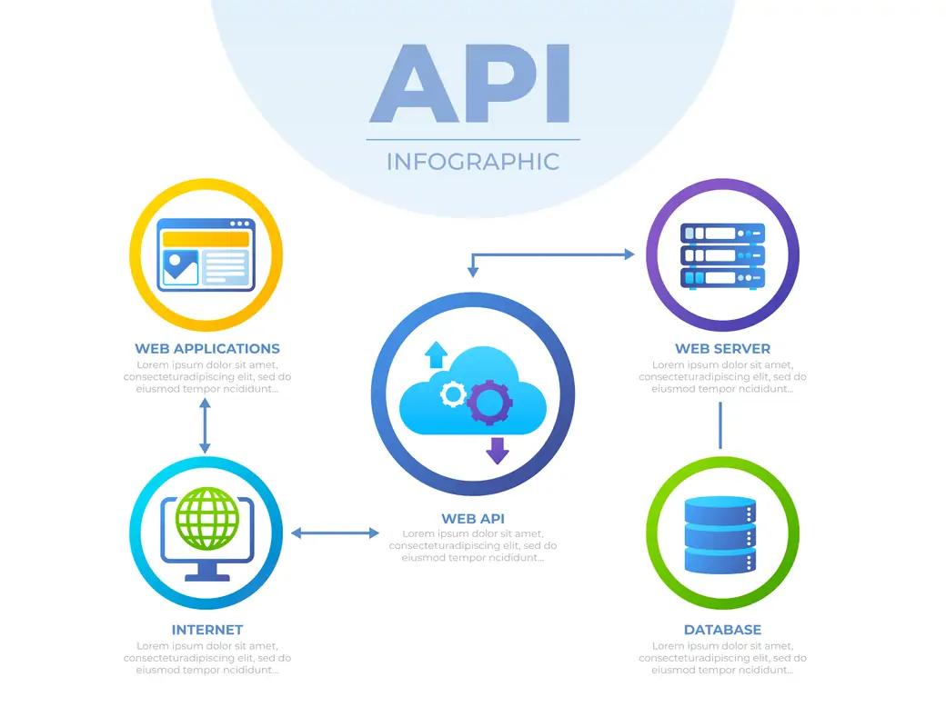 ทำไม API ถึงสำคัญกับนักพัฒนาเว็บ